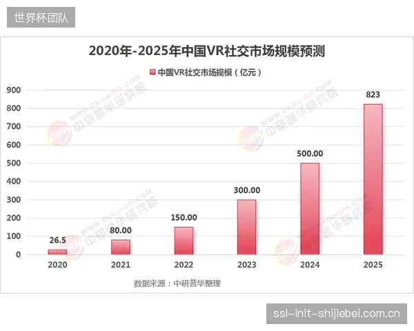 预计到2025年，中国VR内容的市场规模将达到832.7亿元，体育是其中的关键应用场景
